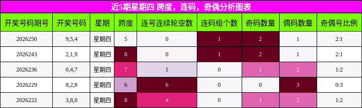 近5期星期四 跨度，连码，奇偶分析图表