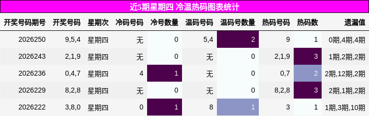 冷温热码分析