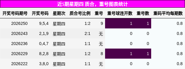 质合分析，重号分析