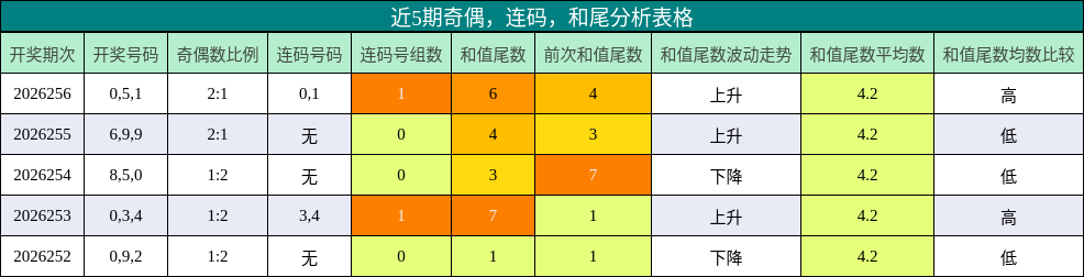 近5期奇偶,连码,和尾分析表格