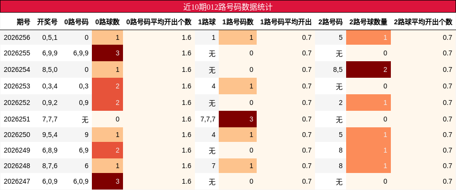 近10期012路号码数据统计
