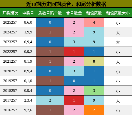 质合分析,和尾分析