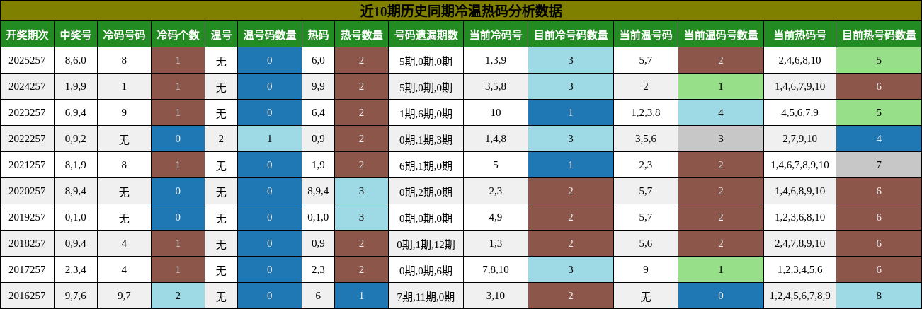 冷温热码分析