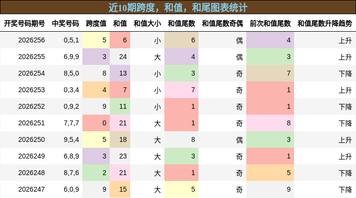 近10期跨度，和值，和尾图表统计