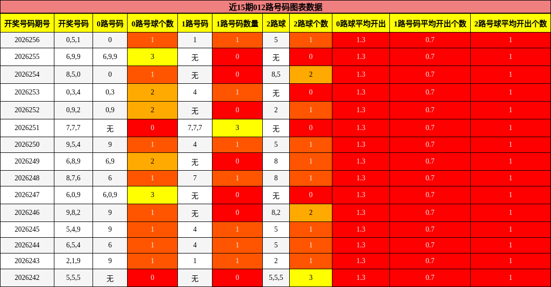 近15期012路号码图表数据