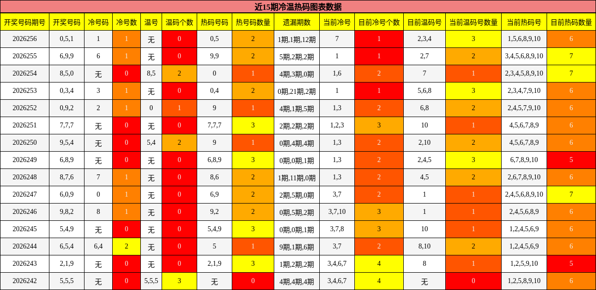 近15期冷温热码图表数据