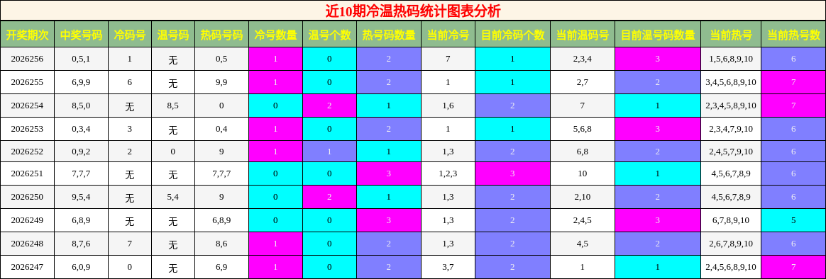 冷温热码分析