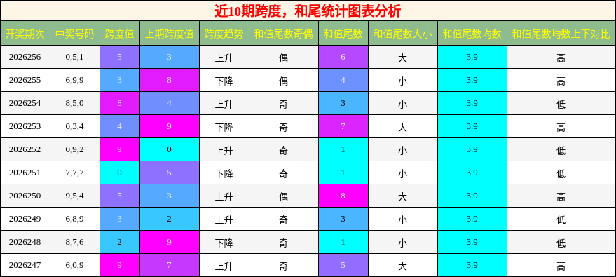 跨度分析,和尾分析