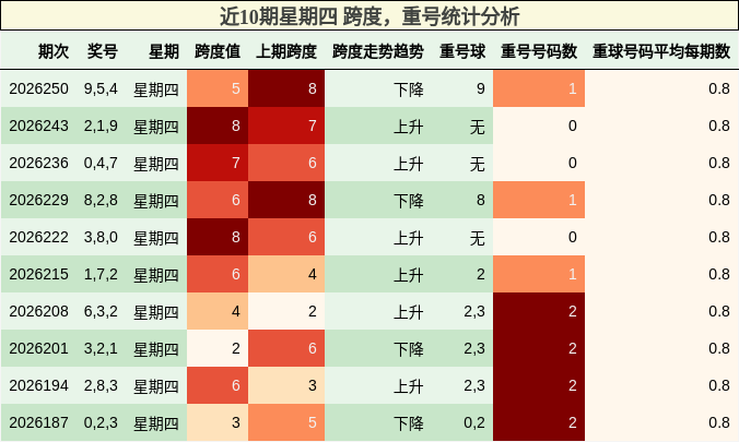 近10期星期四 跨度，重号统计分析