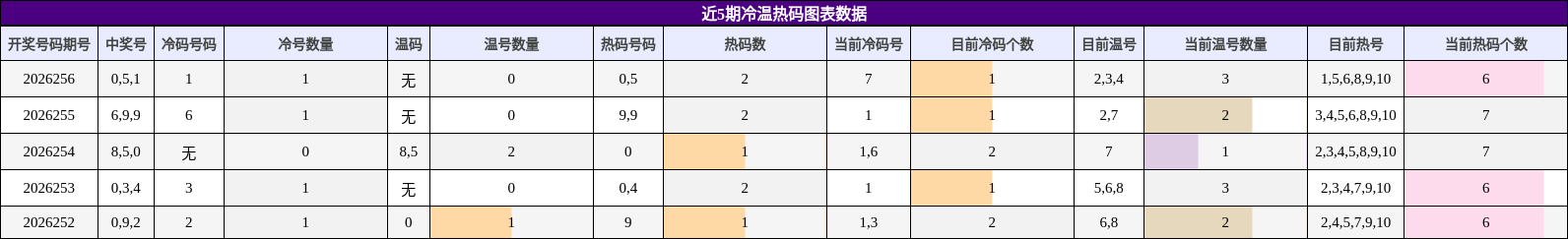 近5期冷温热码图表数据