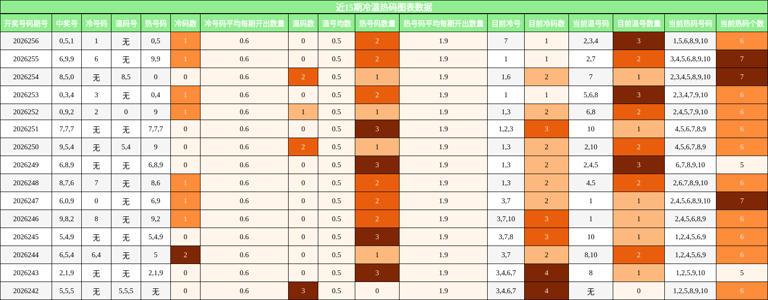 近15期冷温热码图表数据