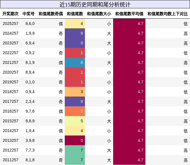 和尾分析
