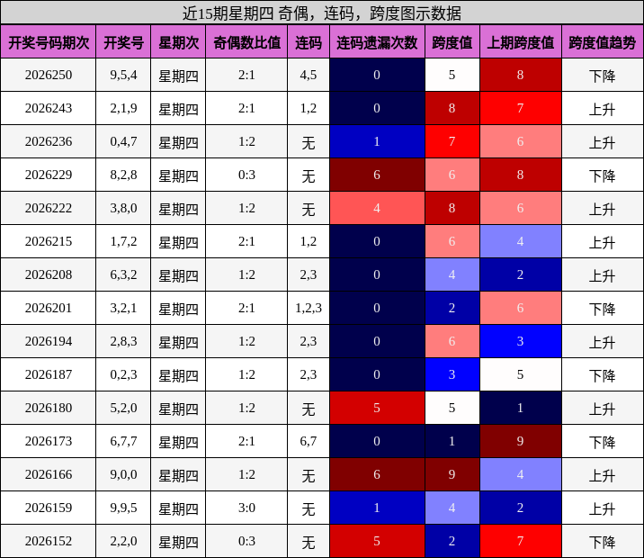 近15期星期四 奇偶,连码,跨度图示数据
