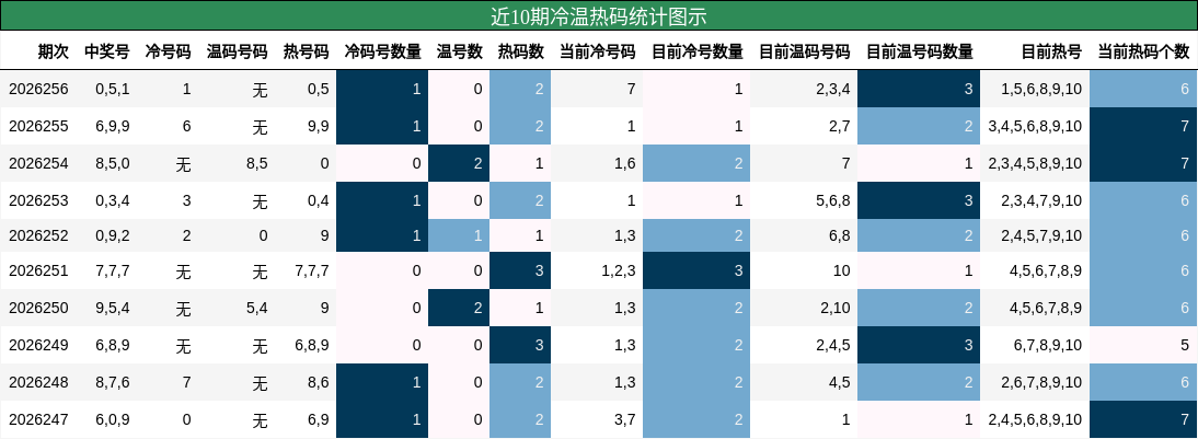 冷温热码分析