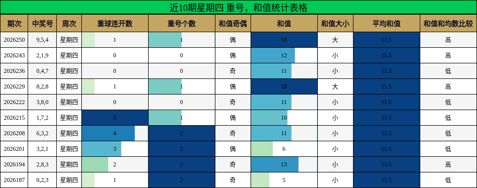 近10期星期四 重号,和值统计表格