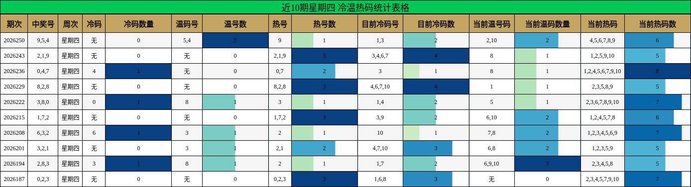 近10期星期四 冷温热码统计表格