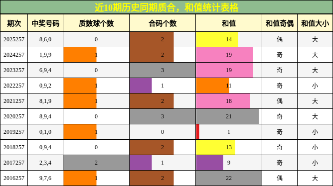 质合分析，和值分析