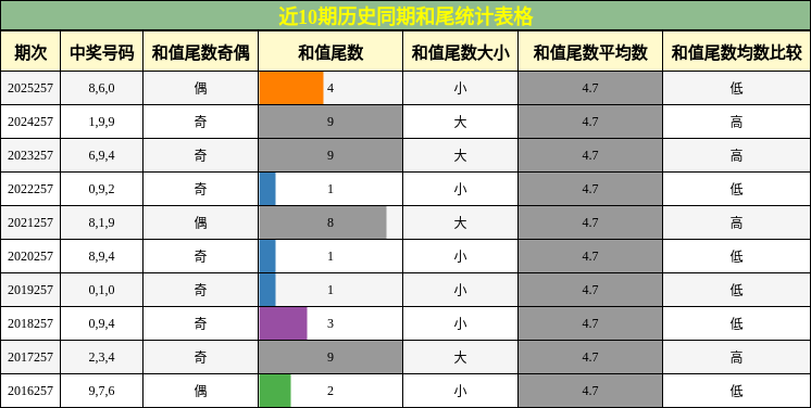 和尾分析