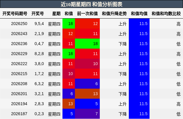 近10期星期四 和值分析图表