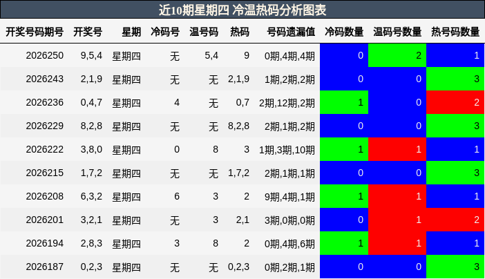 近10期星期四 冷温热码分析图表