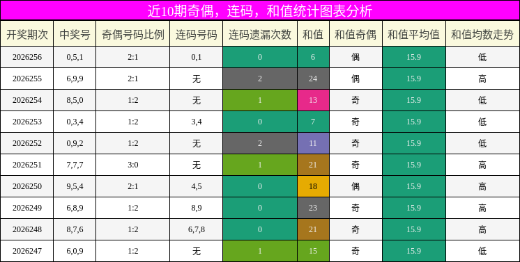奇偶分析，连码分析，和值分析