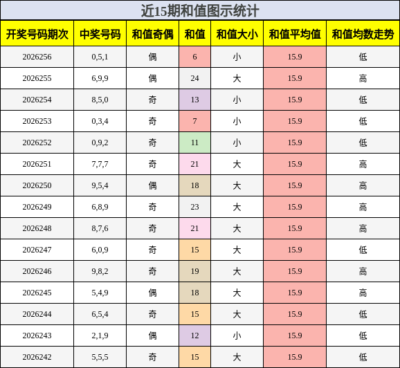 和值分析