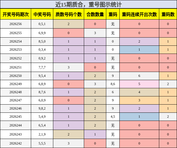 质合分析，重号分析