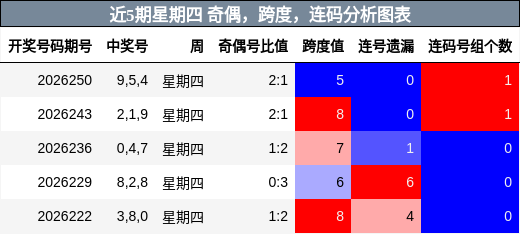 近5期星期四 奇偶,跨度,连码分析图表