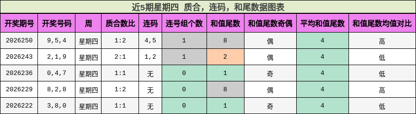 近5期星期四 质合,连码,和尾数据图表