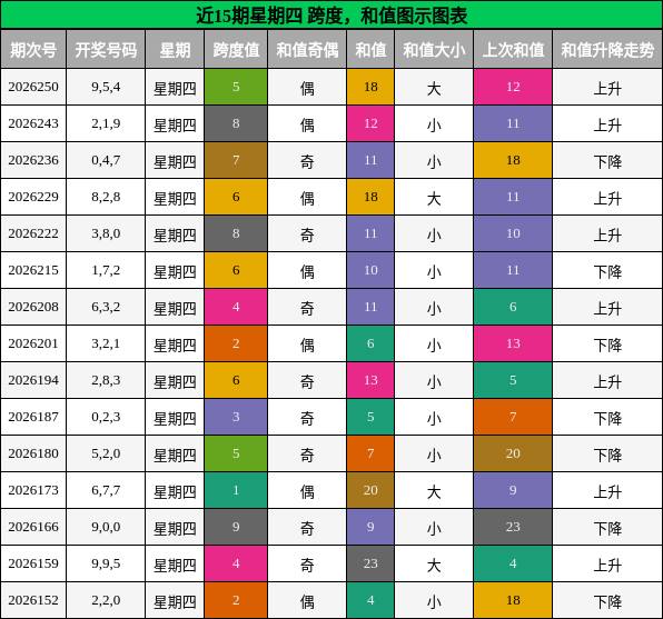 跨度分析，和值分析