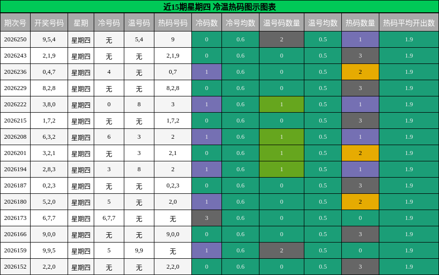冷温热码分析