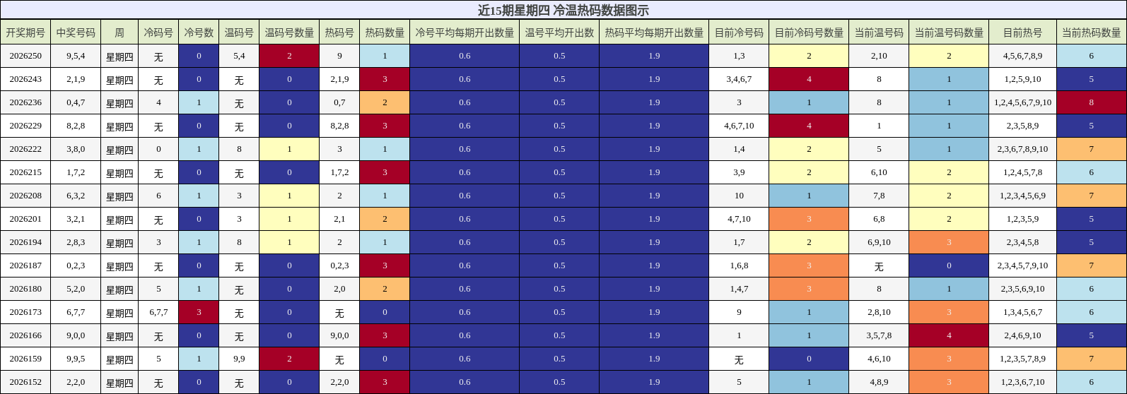 冷温热码分析