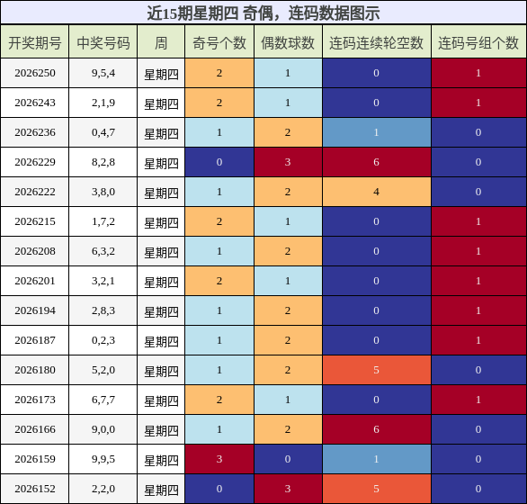 奇偶分析，连码分析