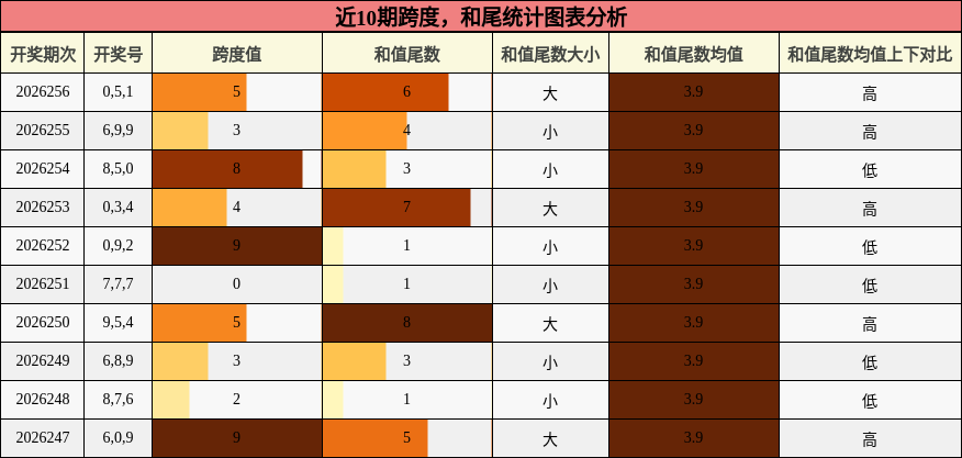 跨度分析,和尾分析