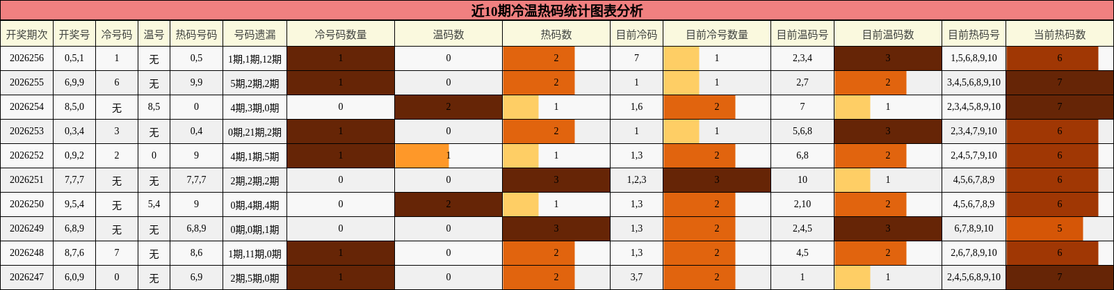 冷温热码分析