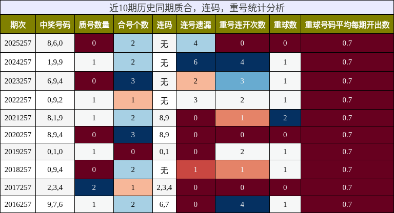 质合分析,连码分析,重号分析