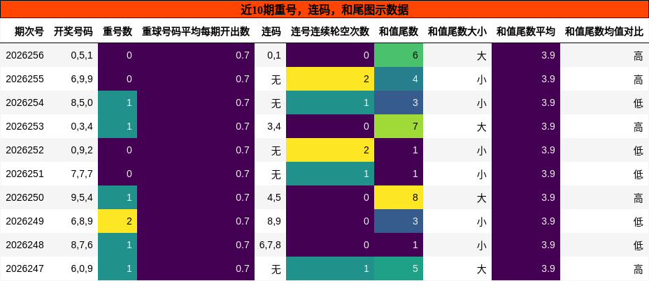 重号分析，连码分析，和尾分析