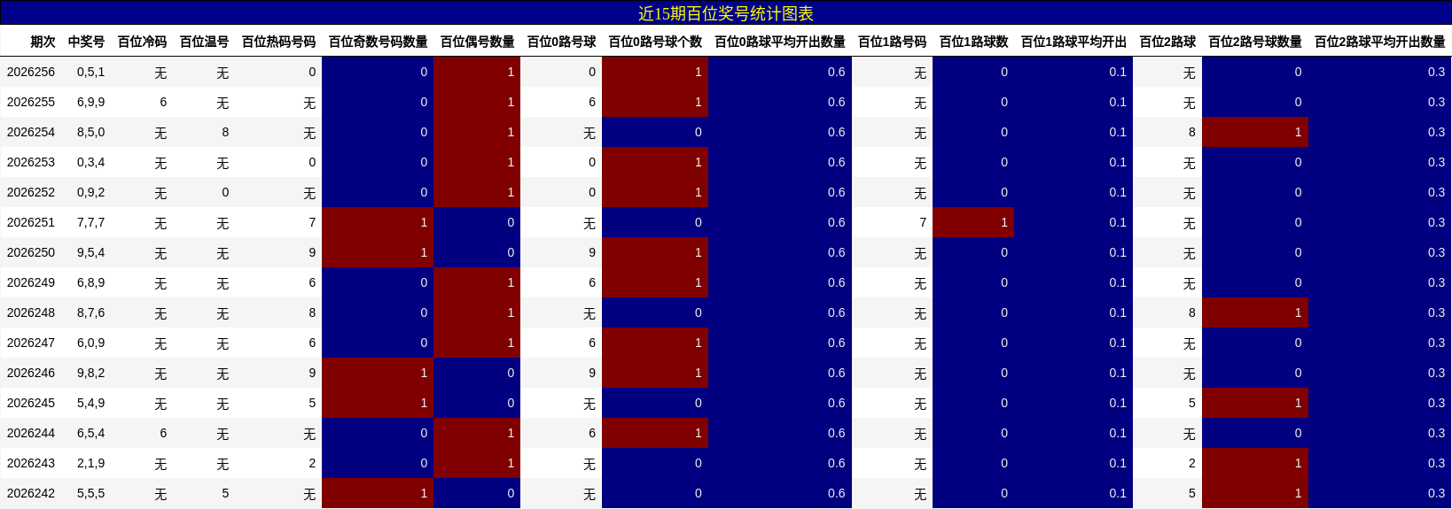 近15期百位奖号统计图表