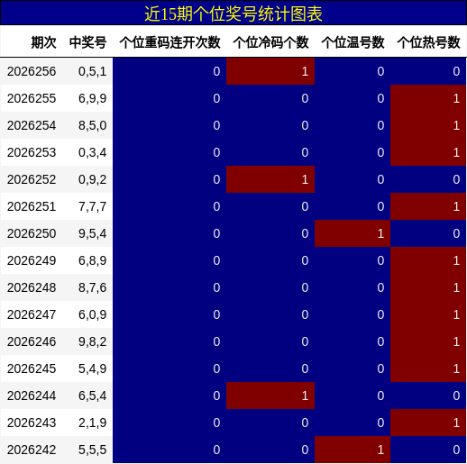 近15期个位奖号统计图表