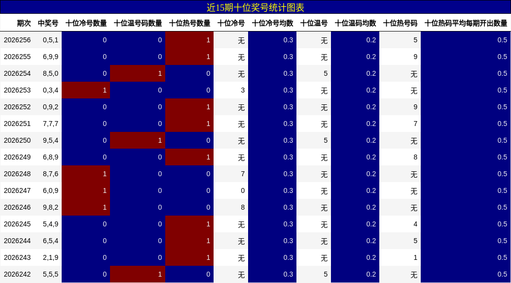 近15期十位奖号统计图表