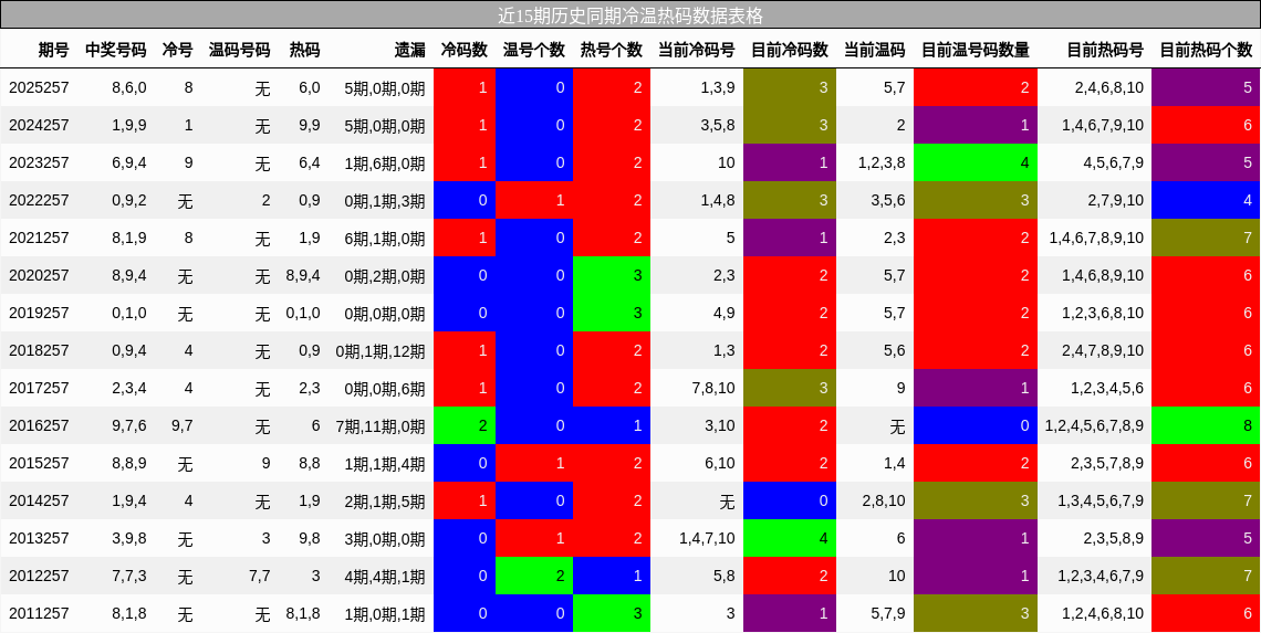 冷温热码分析