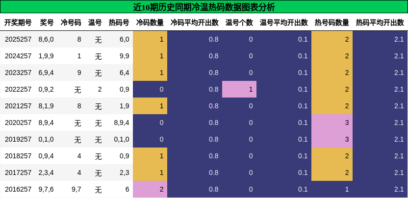 冷温热码分析