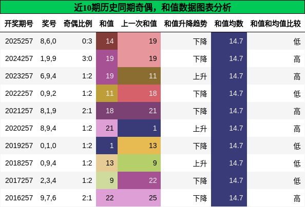 奇偶分析，和值分析