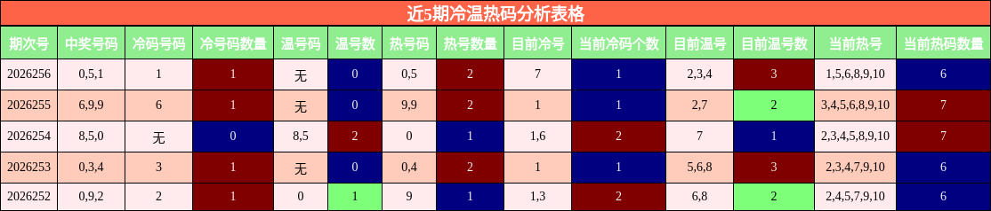近5期冷温热码分析表格