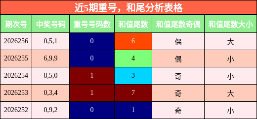近5期重号,和尾分析表格