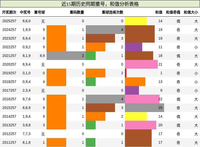 重号分析,和值分析