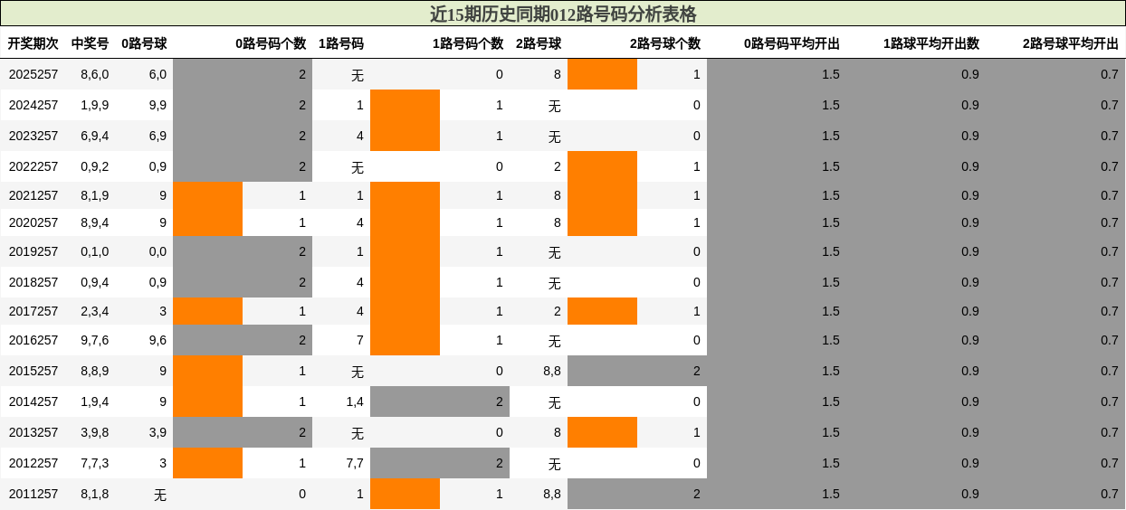 012路号码分析