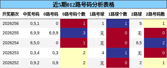 012路号码分析