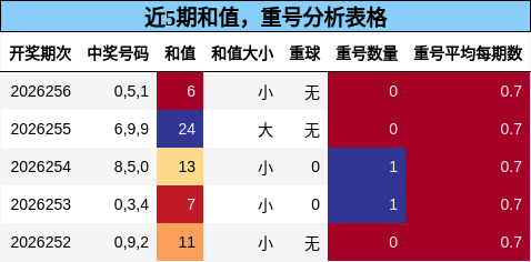 和值分析,重号分析