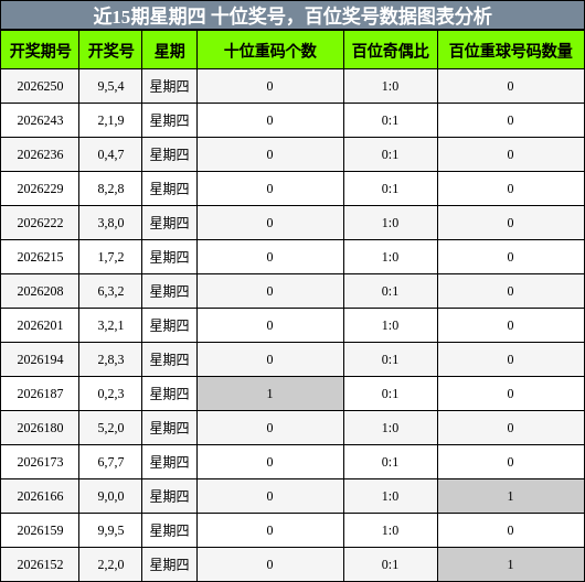 近15期星期四 百位奖号,十位奖号数据图表分析